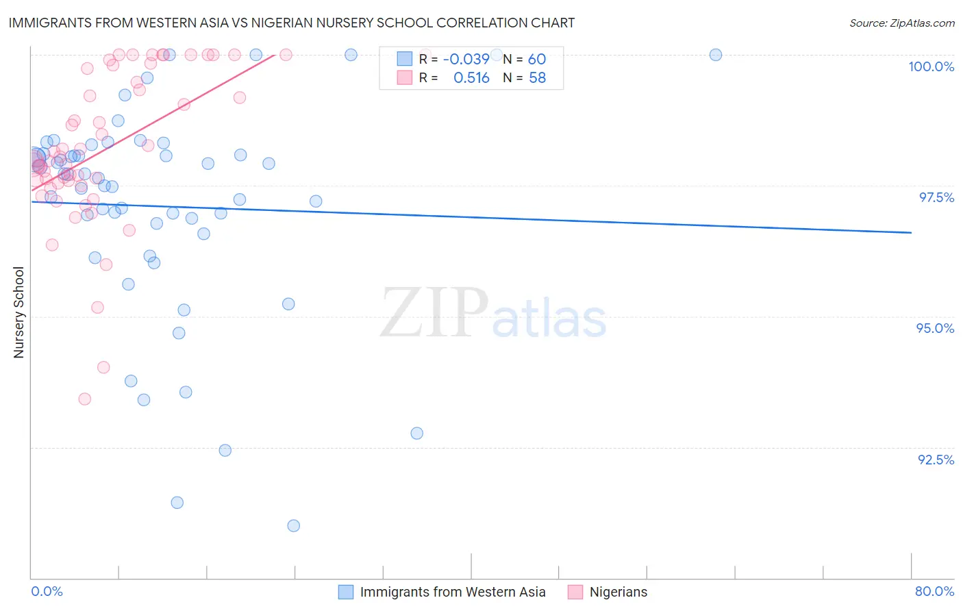 Immigrants from Western Asia vs Nigerian Nursery School