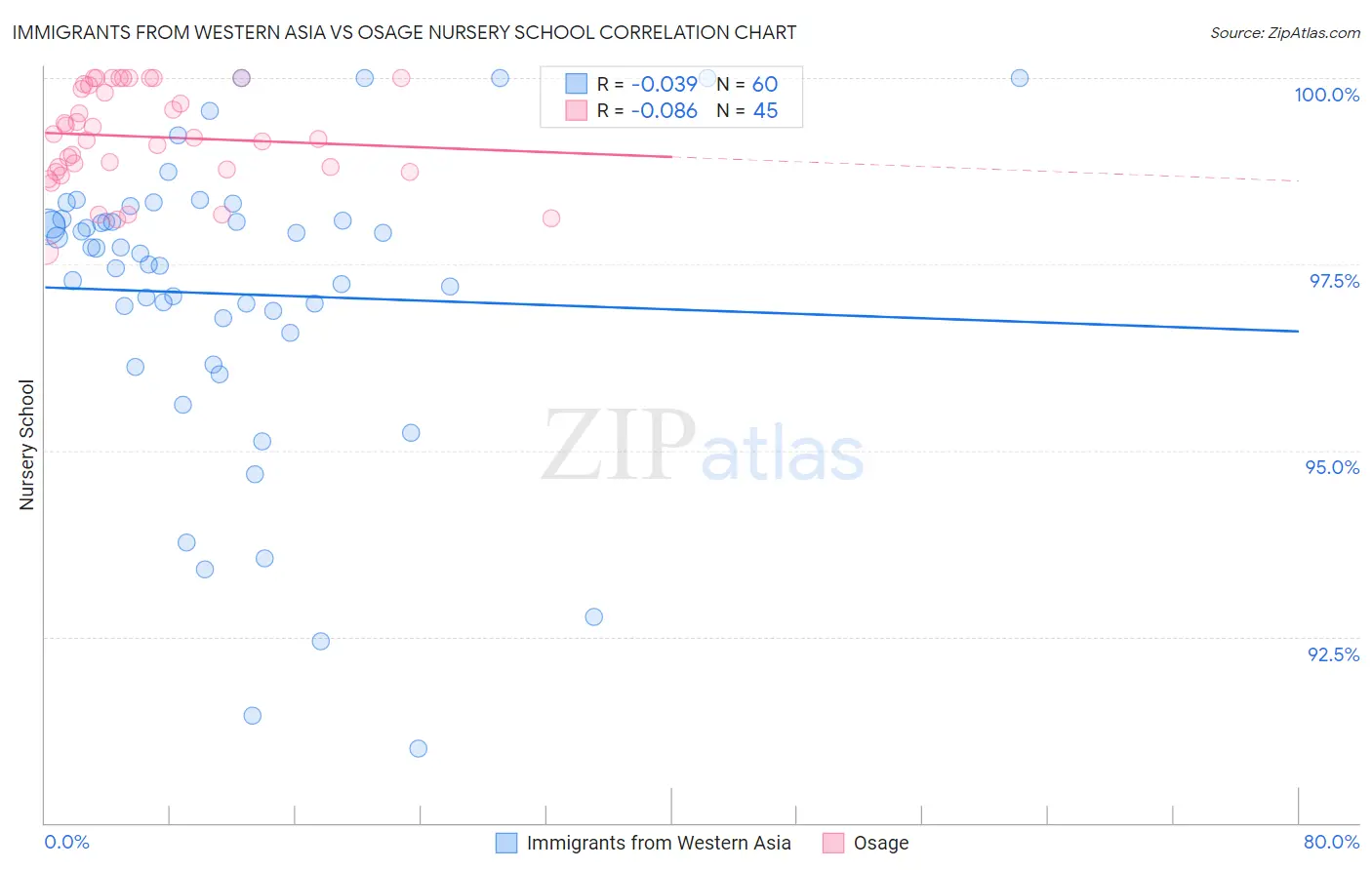 Immigrants from Western Asia vs Osage Nursery School