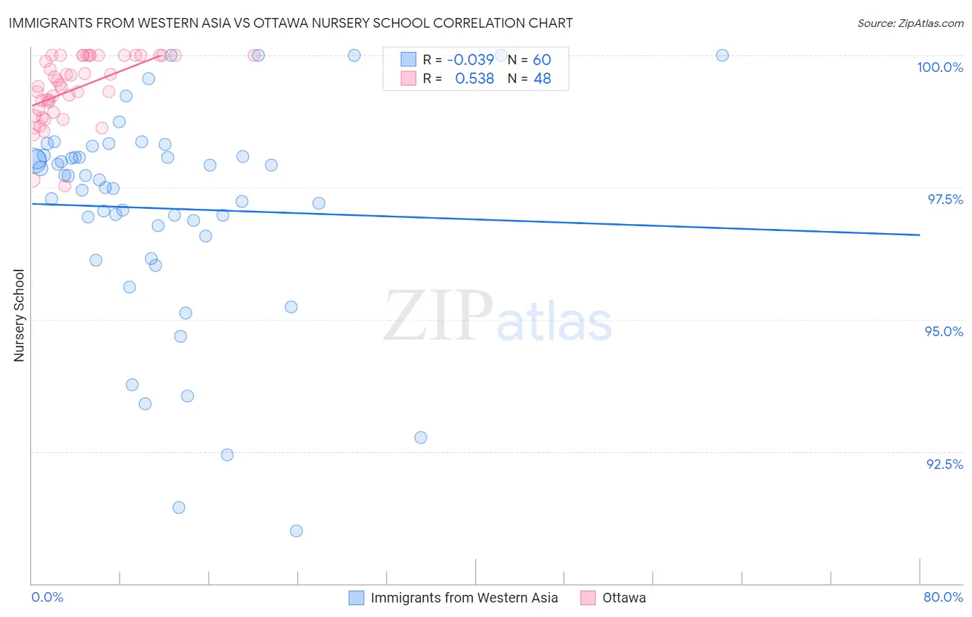 Immigrants from Western Asia vs Ottawa Nursery School