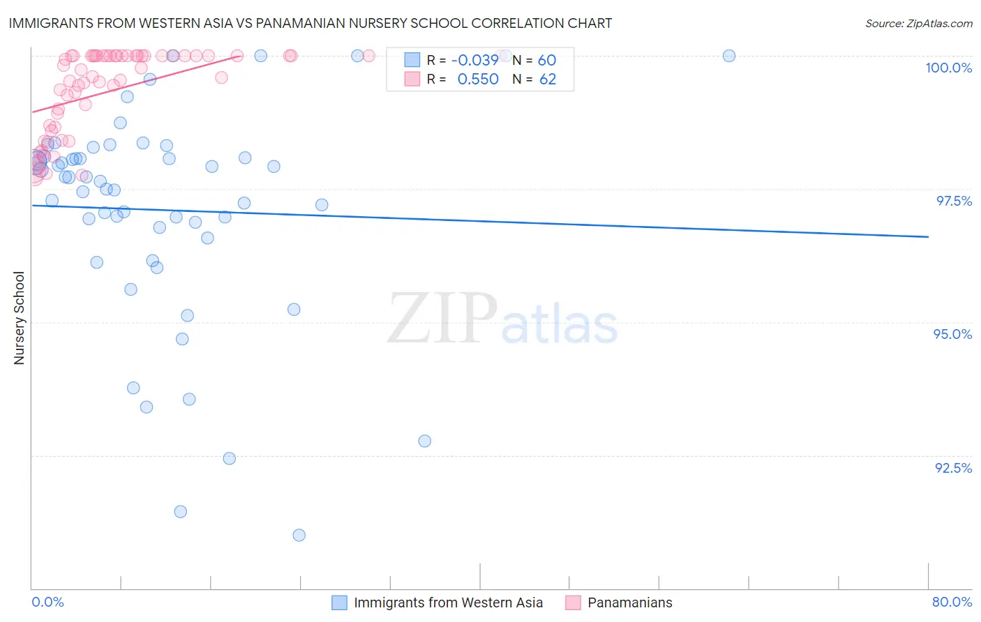 Immigrants from Western Asia vs Panamanian Nursery School