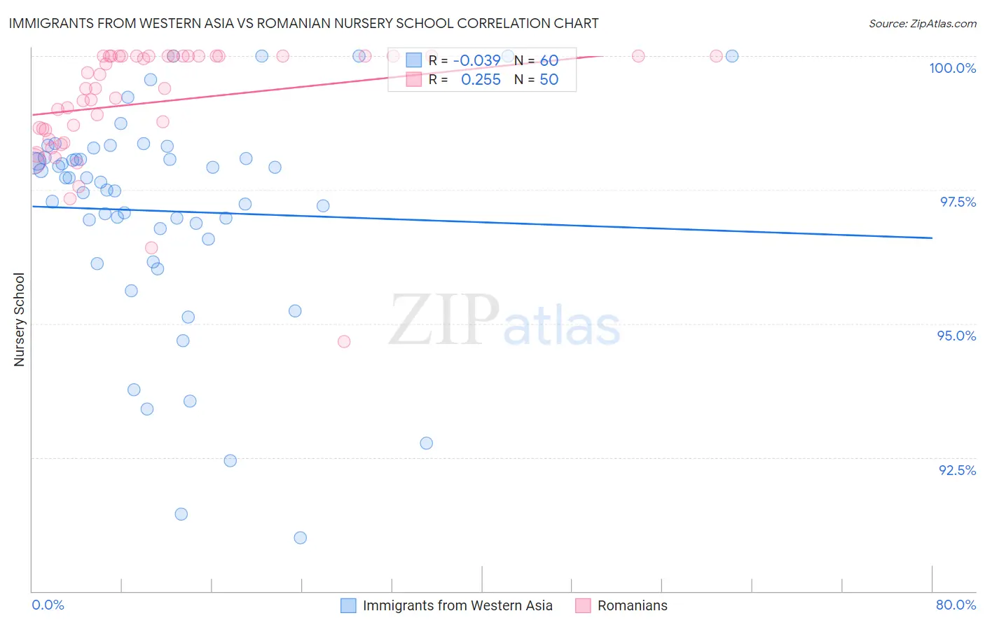 Immigrants from Western Asia vs Romanian Nursery School