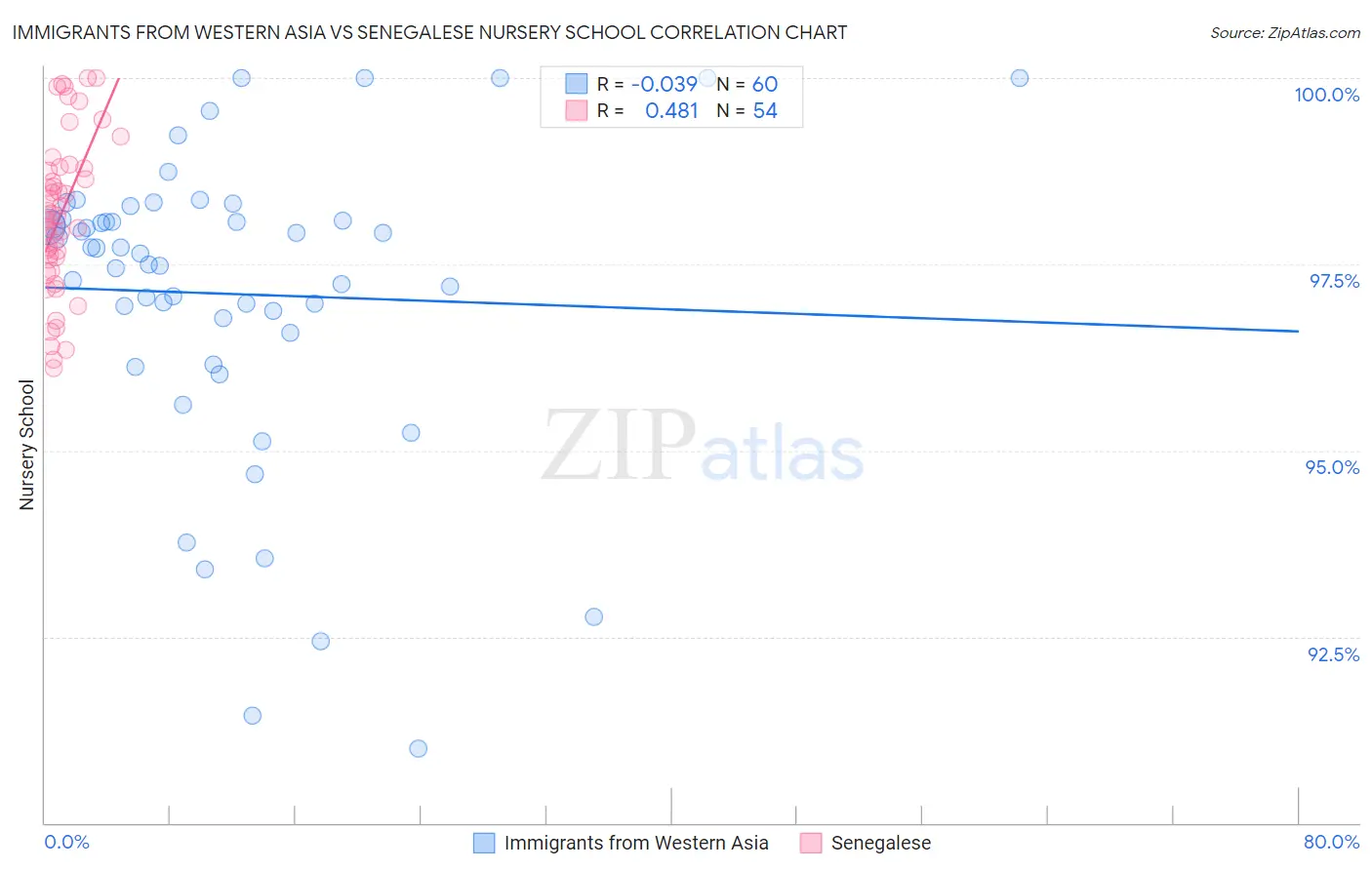 Immigrants from Western Asia vs Senegalese Nursery School