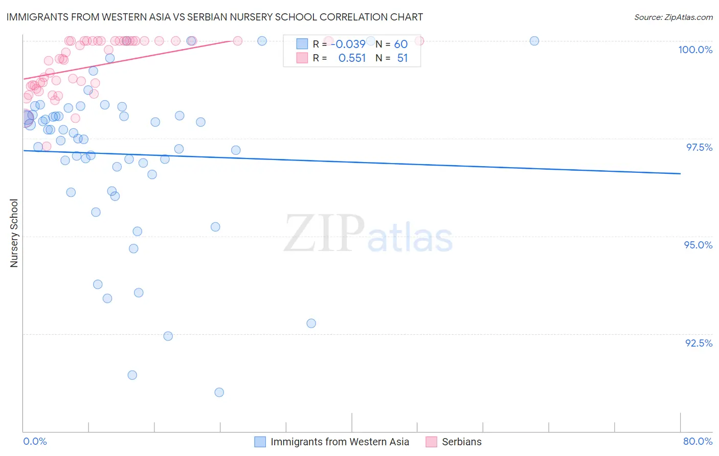 Immigrants from Western Asia vs Serbian Nursery School