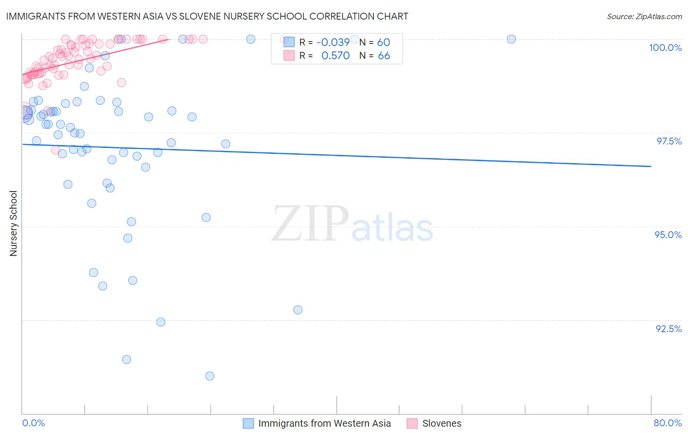 Immigrants from Western Asia vs Slovene Nursery School