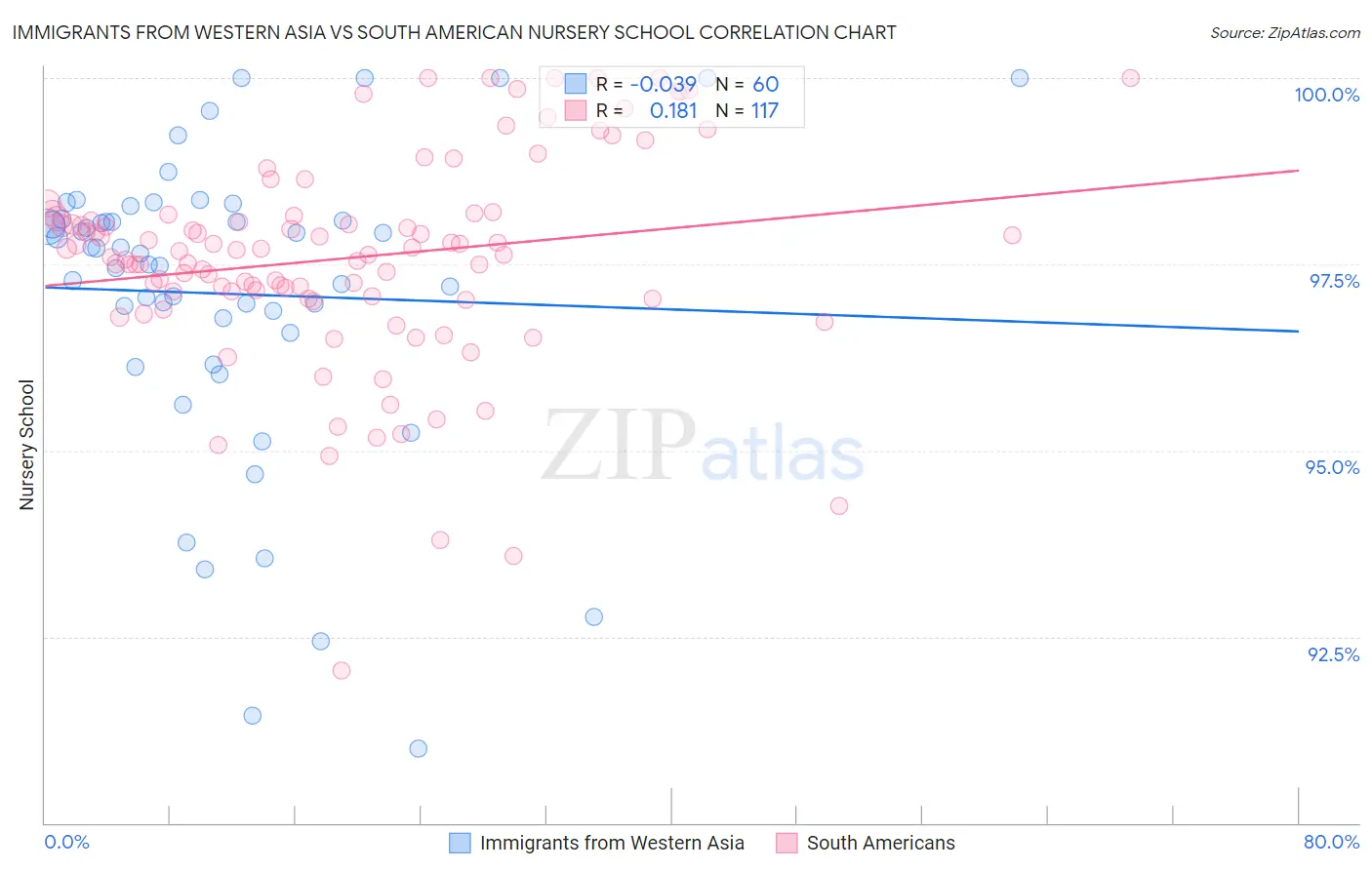 Immigrants from Western Asia vs South American Nursery School