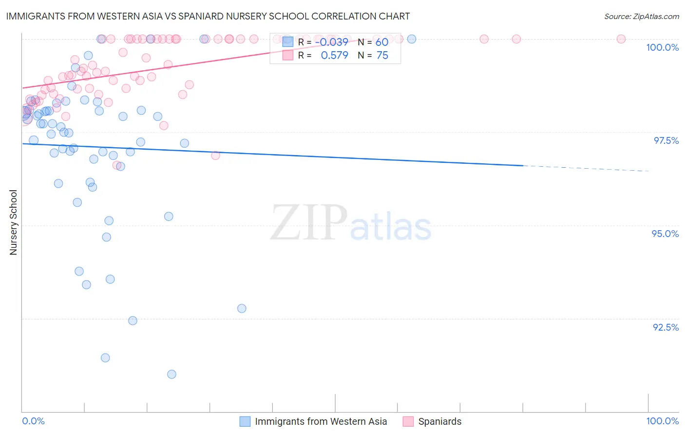 Immigrants from Western Asia vs Spaniard Nursery School