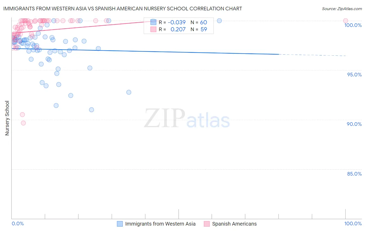 Immigrants from Western Asia vs Spanish American Nursery School