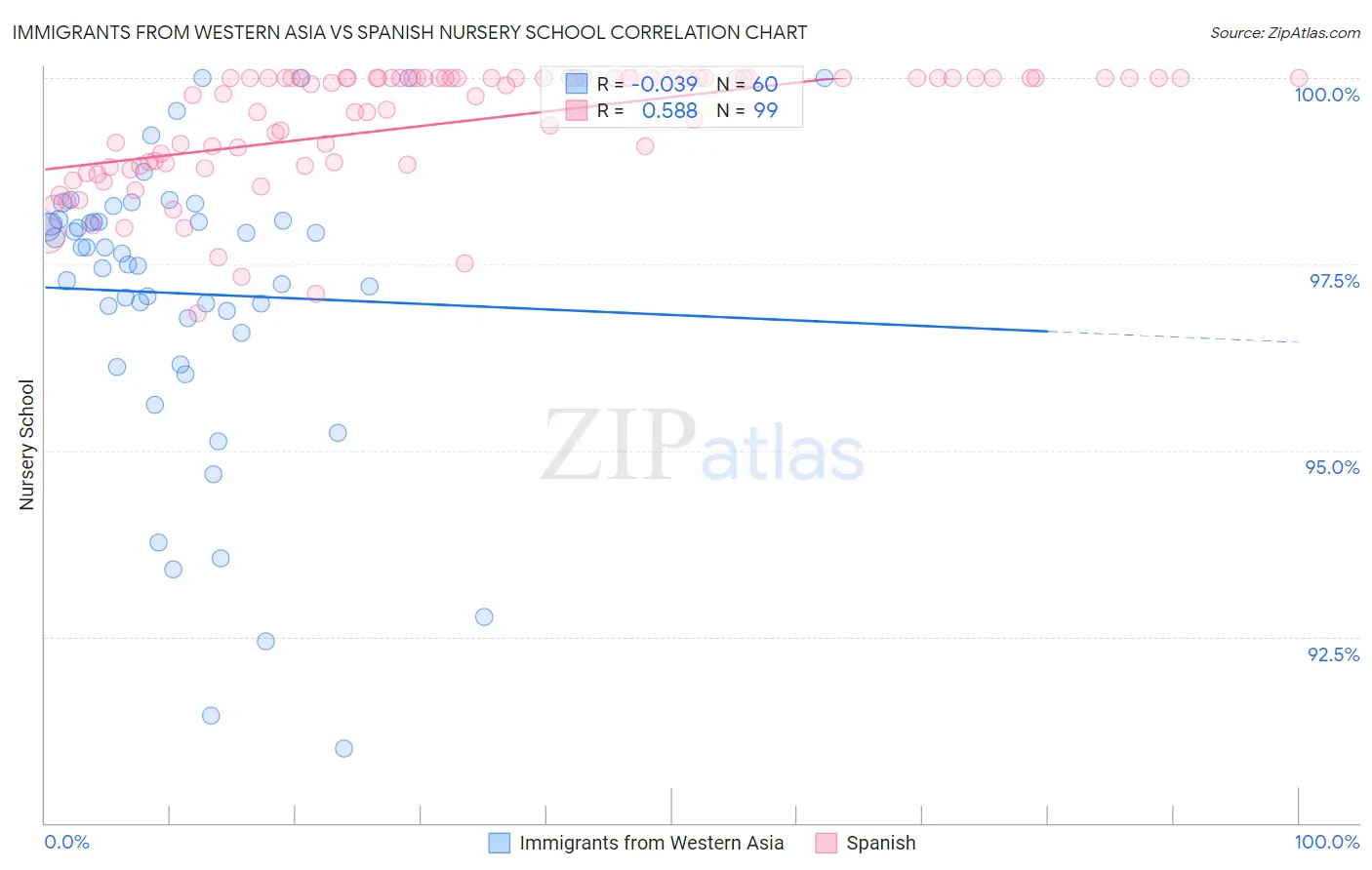 Immigrants from Western Asia vs Spanish Nursery School