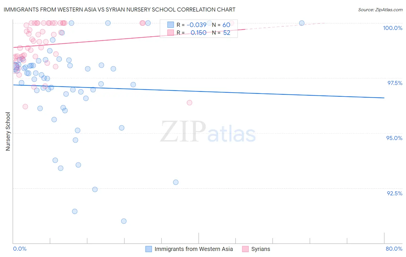 Immigrants from Western Asia vs Syrian Nursery School