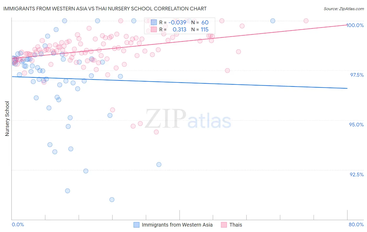 Immigrants from Western Asia vs Thai Nursery School