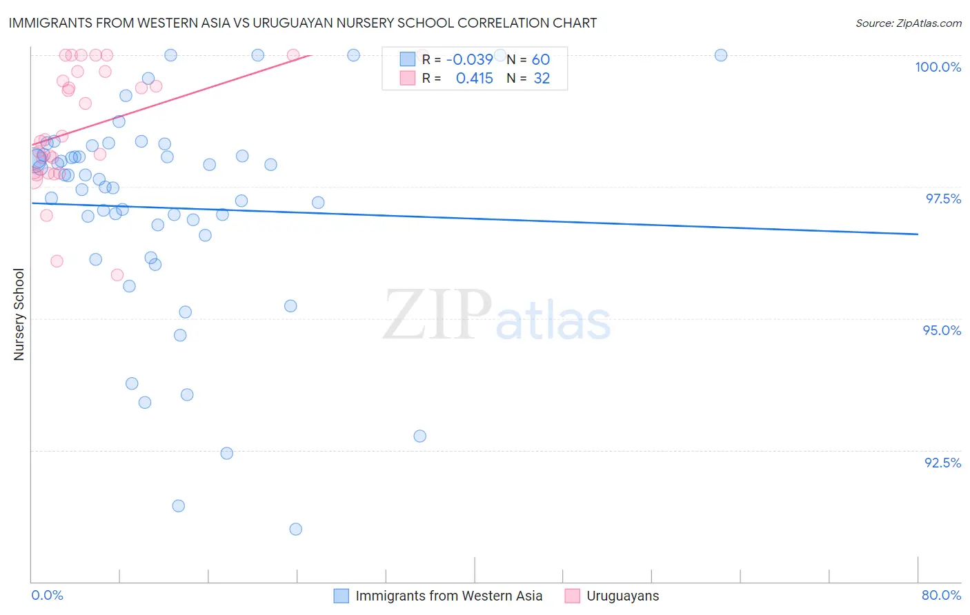 Immigrants from Western Asia vs Uruguayan Nursery School