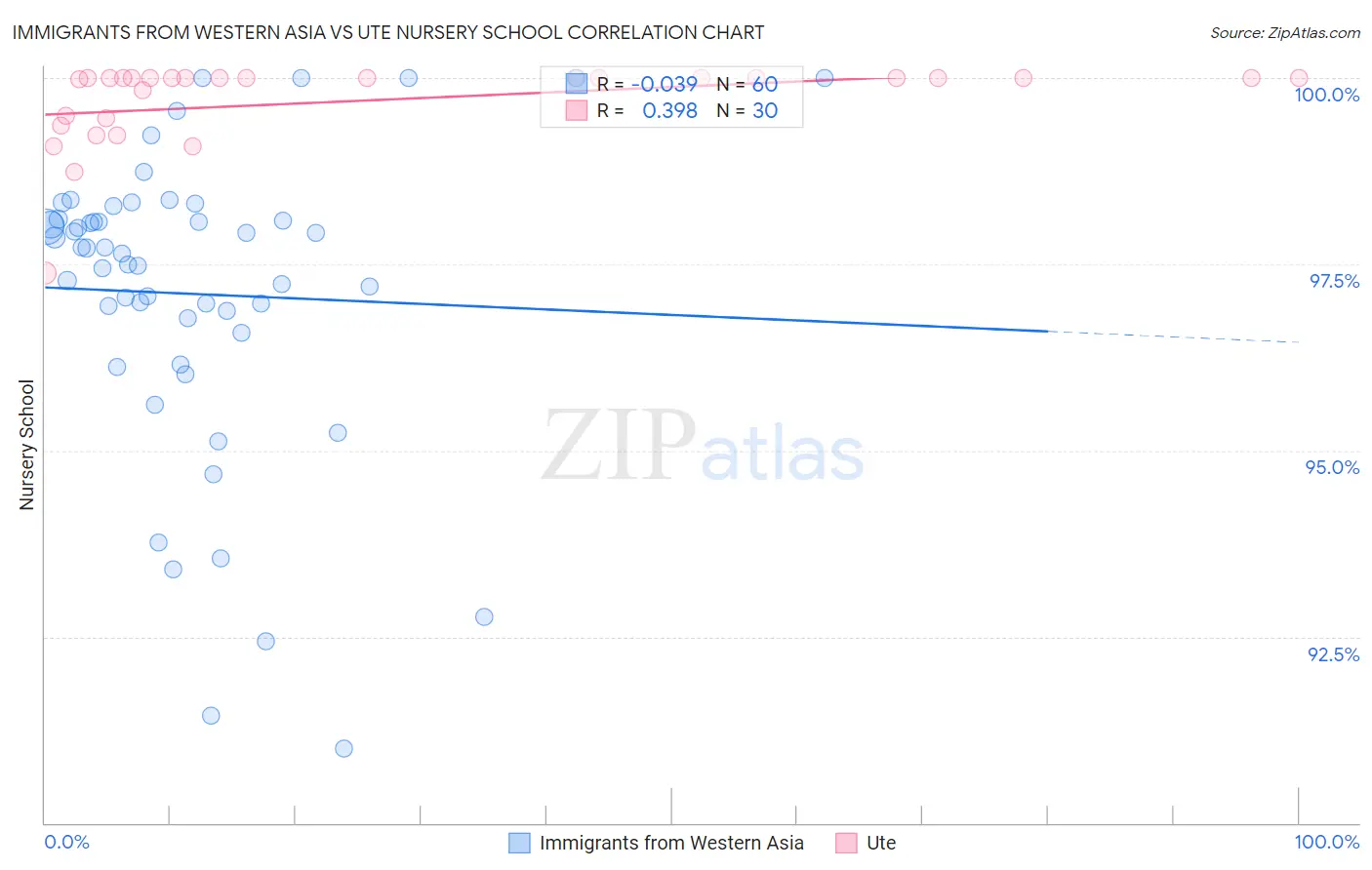 Immigrants from Western Asia vs Ute Nursery School