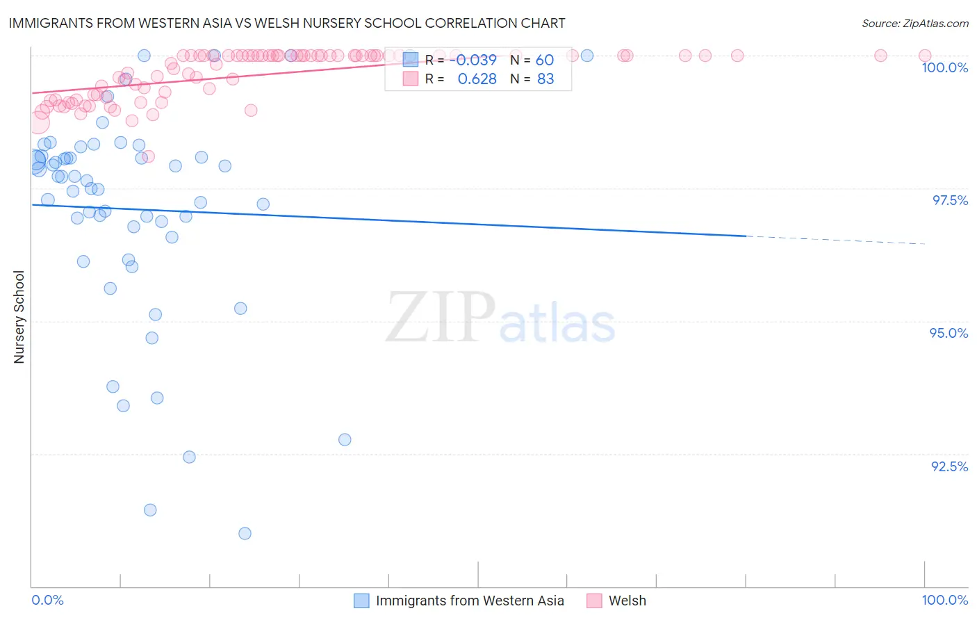 Immigrants from Western Asia vs Welsh Nursery School
