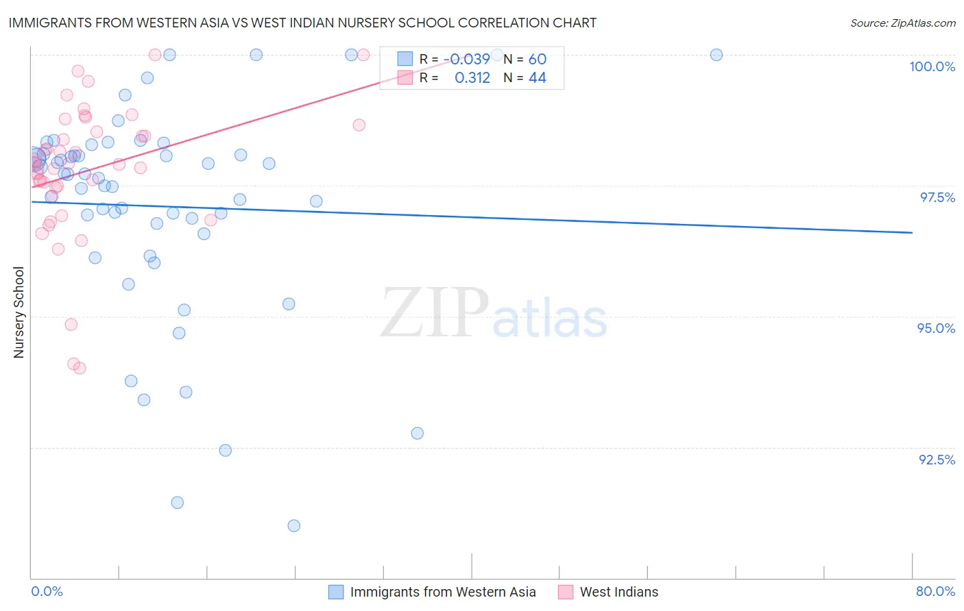 Immigrants from Western Asia vs West Indian Nursery School