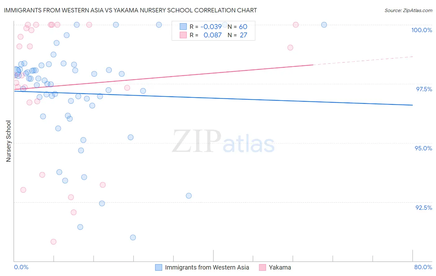 Immigrants from Western Asia vs Yakama Nursery School