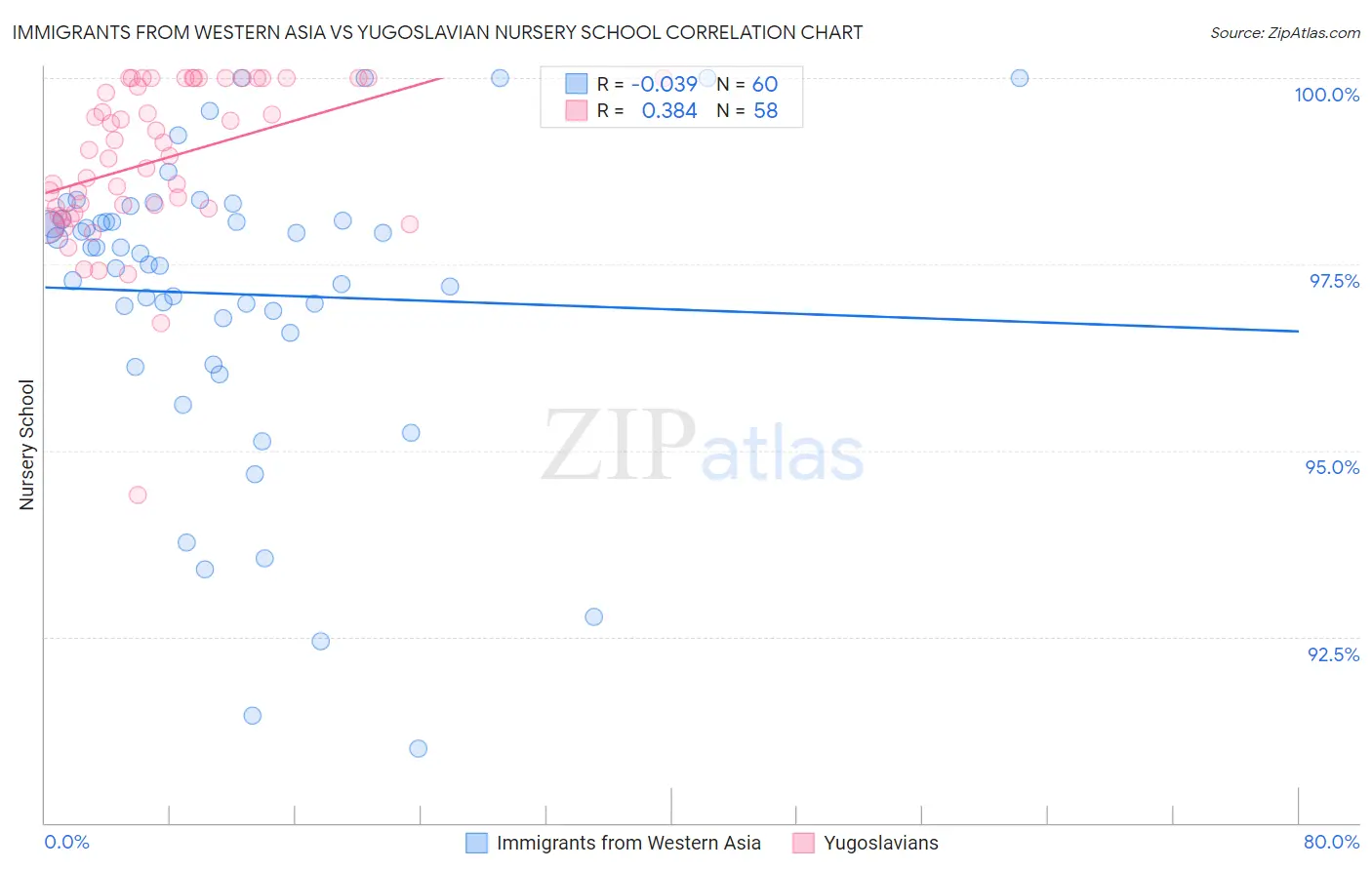 Immigrants from Western Asia vs Yugoslavian Nursery School