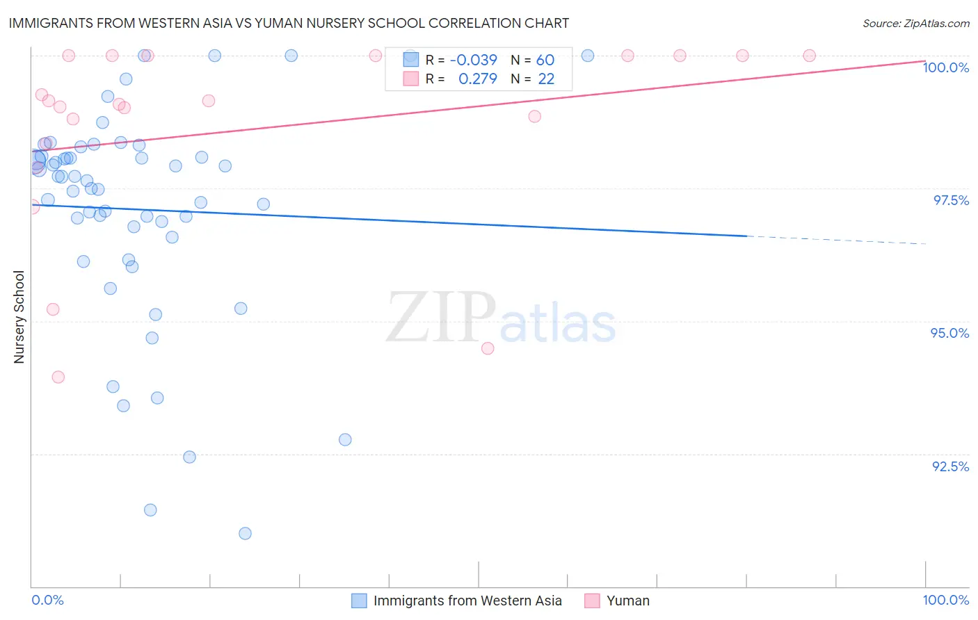 Immigrants from Western Asia vs Yuman Nursery School