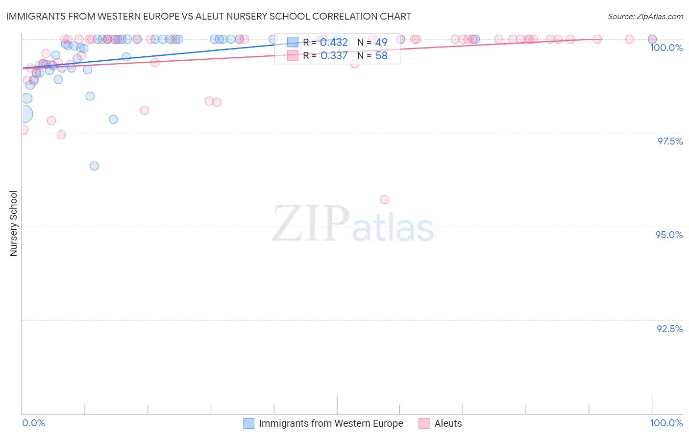 Immigrants from Western Europe vs Aleut Nursery School