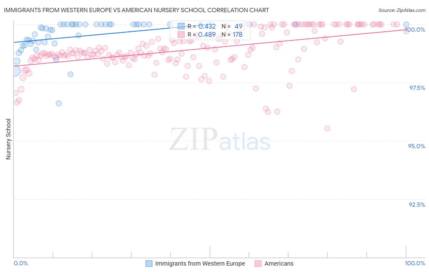Immigrants from Western Europe vs American Nursery School