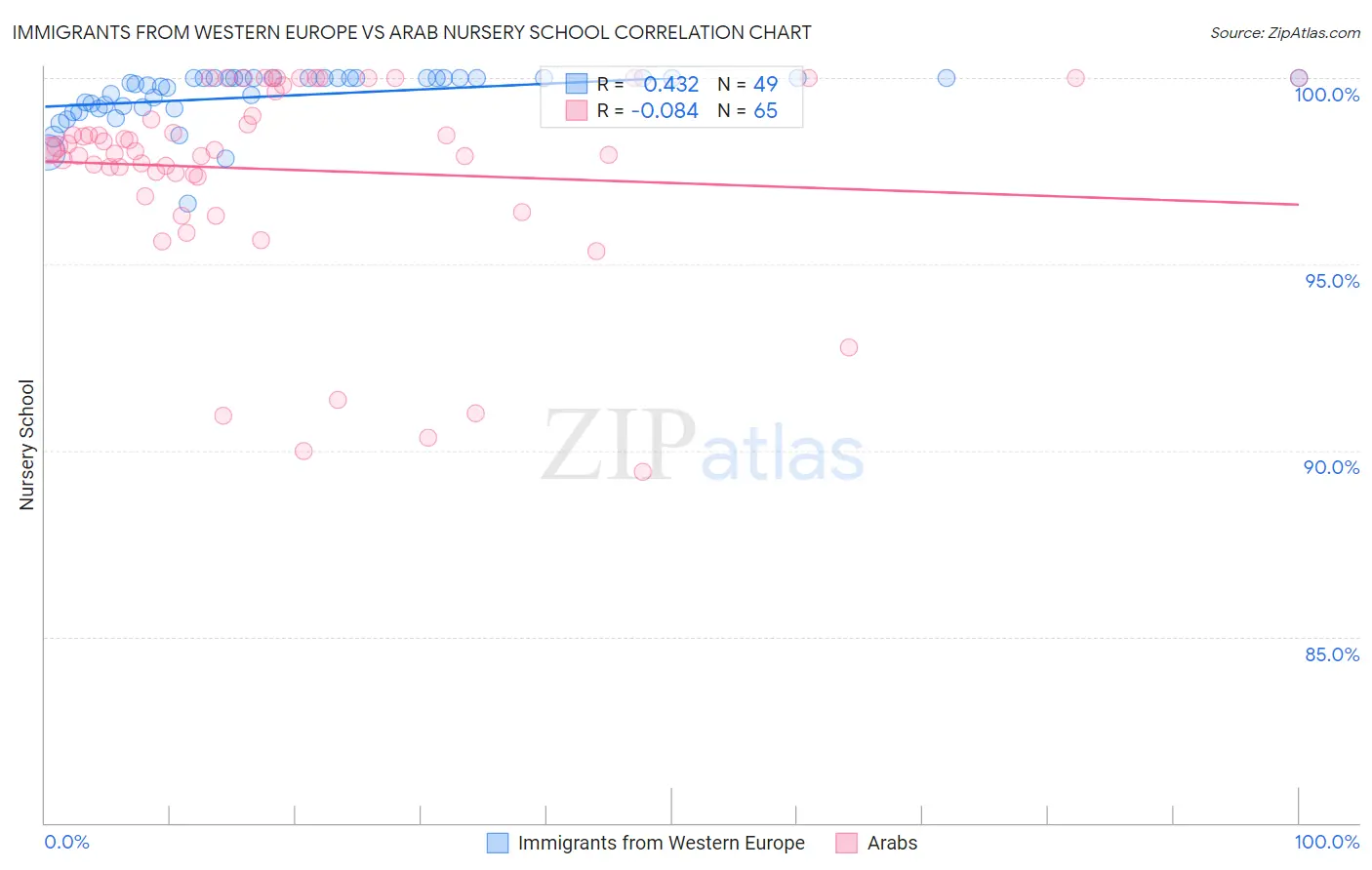 Immigrants from Western Europe vs Arab Nursery School
