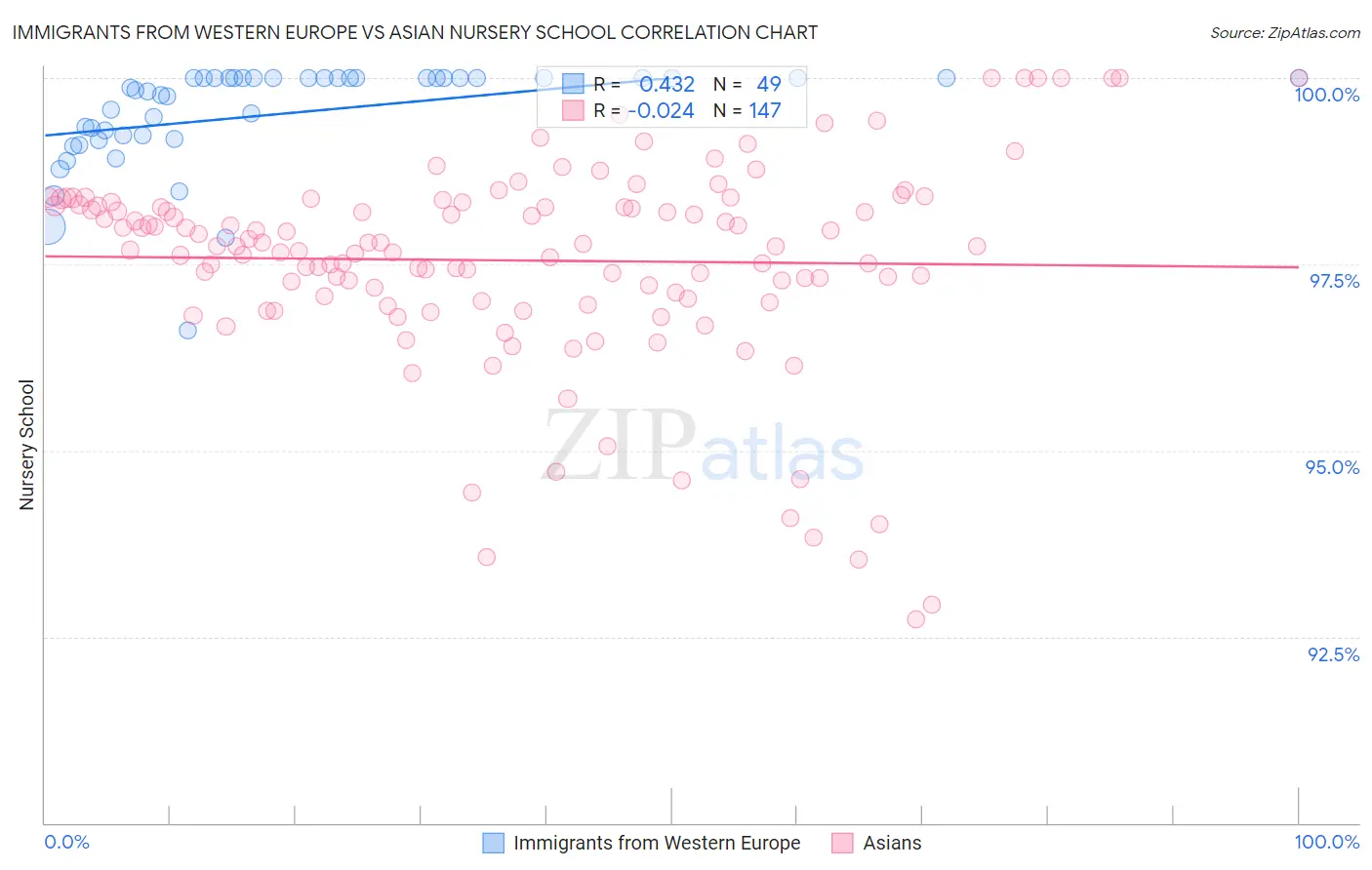Immigrants from Western Europe vs Asian Nursery School