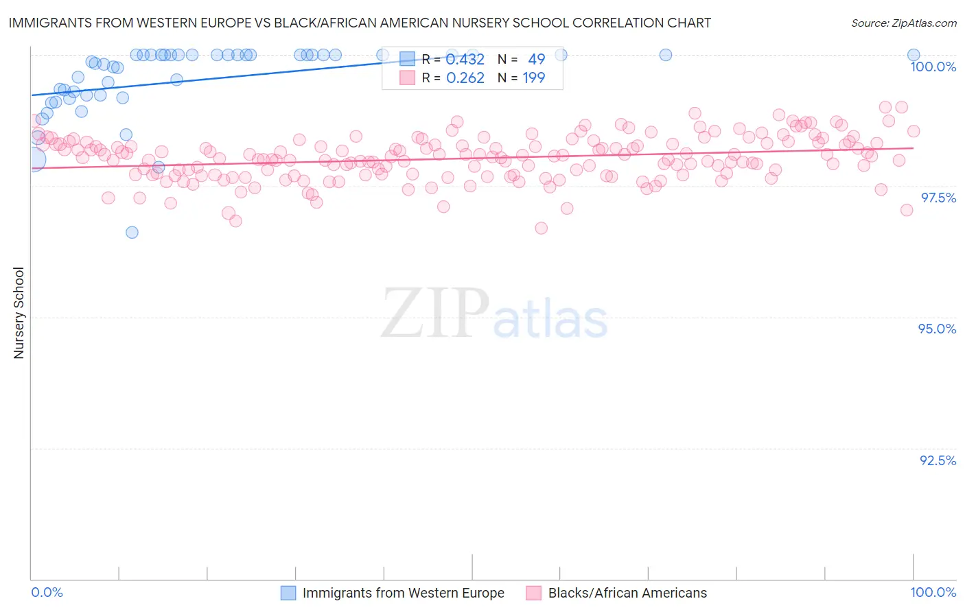Immigrants from Western Europe vs Black/African American Nursery School