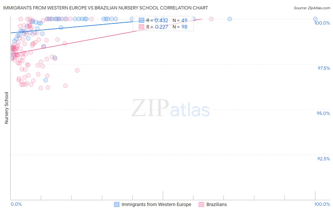 Immigrants from Western Europe vs Brazilian Nursery School