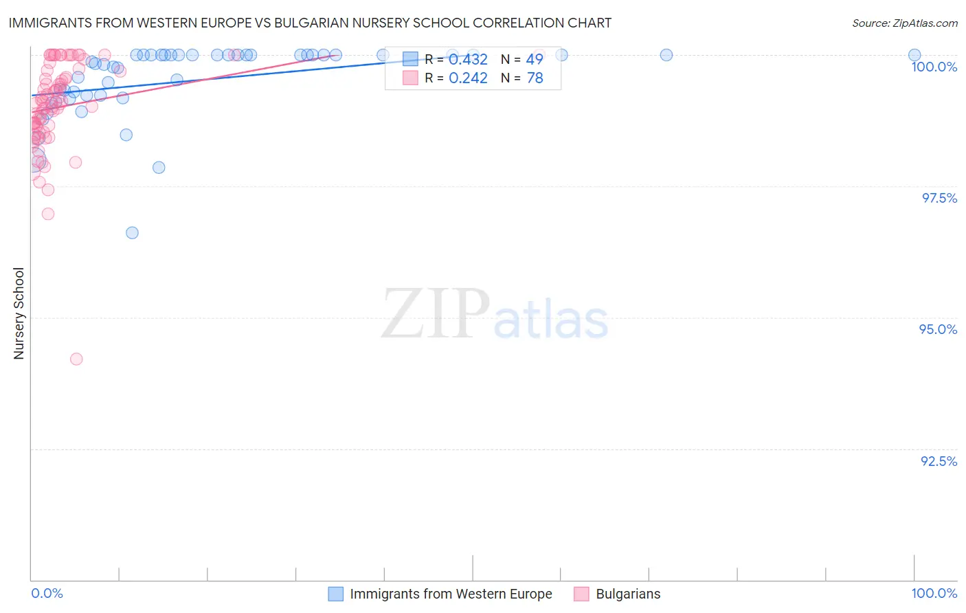 Immigrants from Western Europe vs Bulgarian Nursery School
