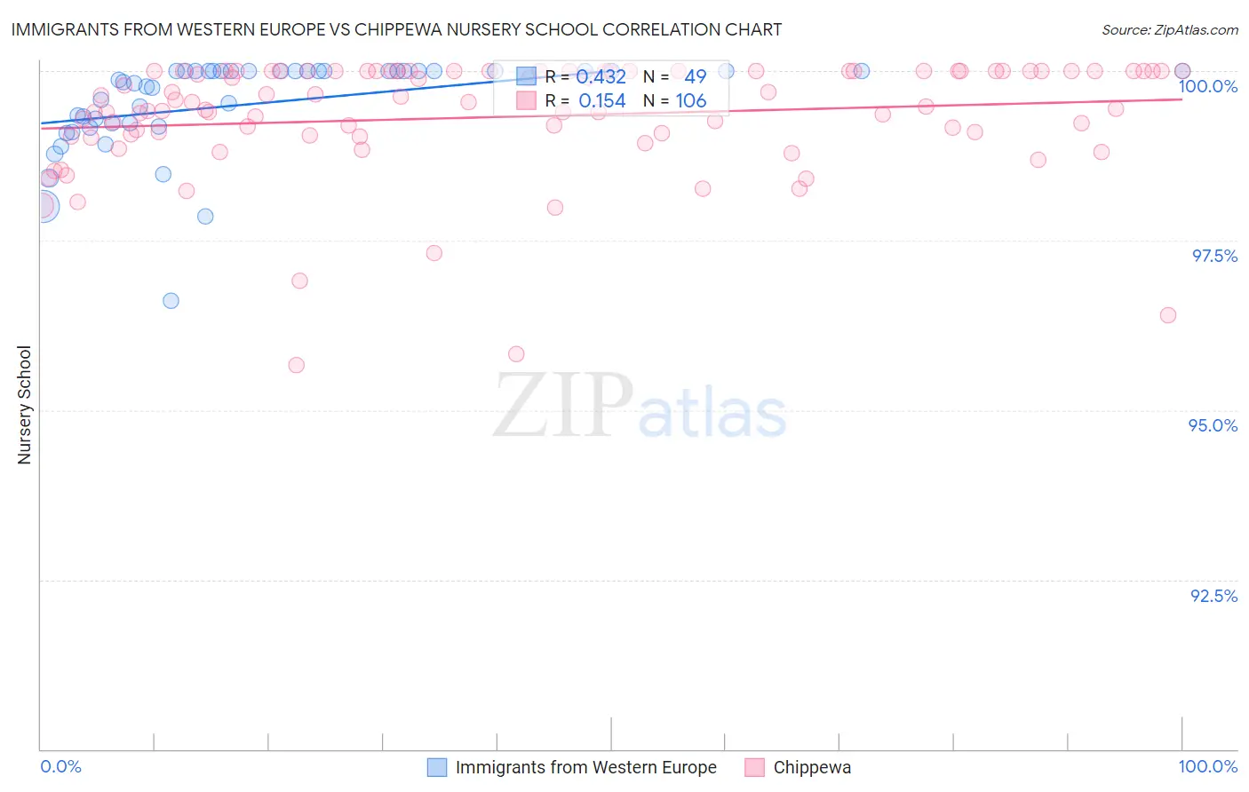 Immigrants from Western Europe vs Chippewa Nursery School