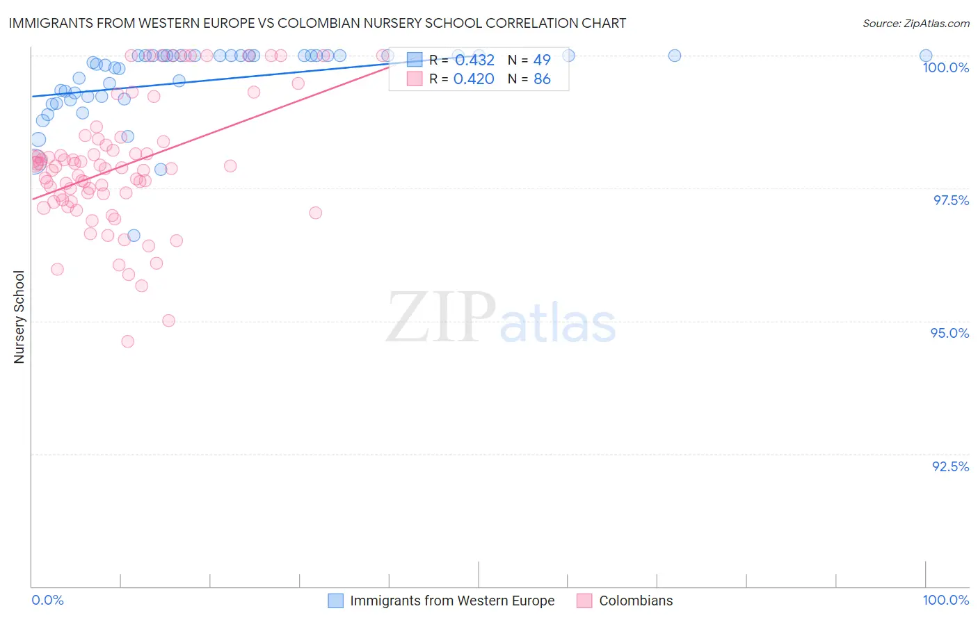 Immigrants from Western Europe vs Colombian Nursery School