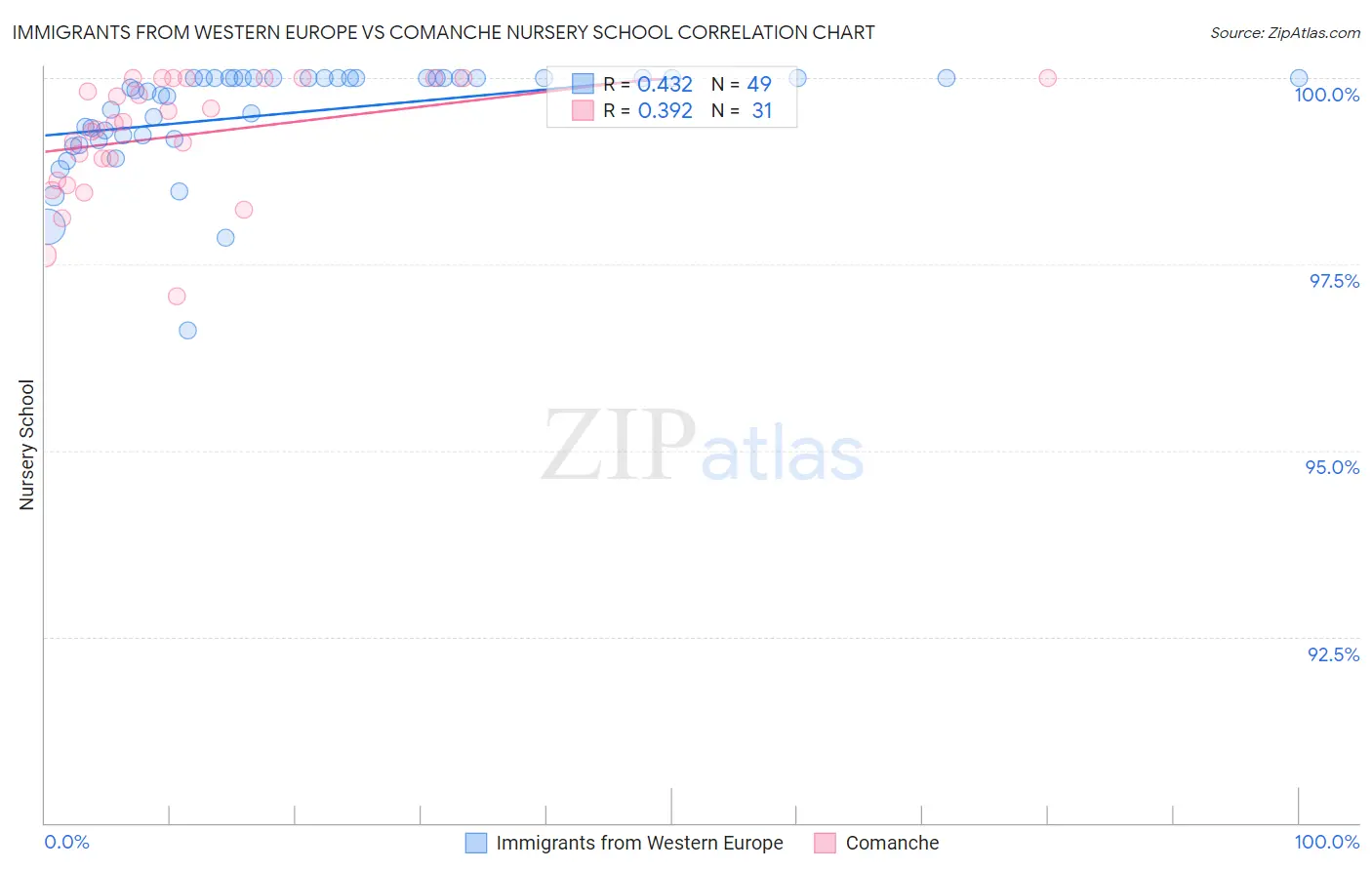 Immigrants from Western Europe vs Comanche Nursery School