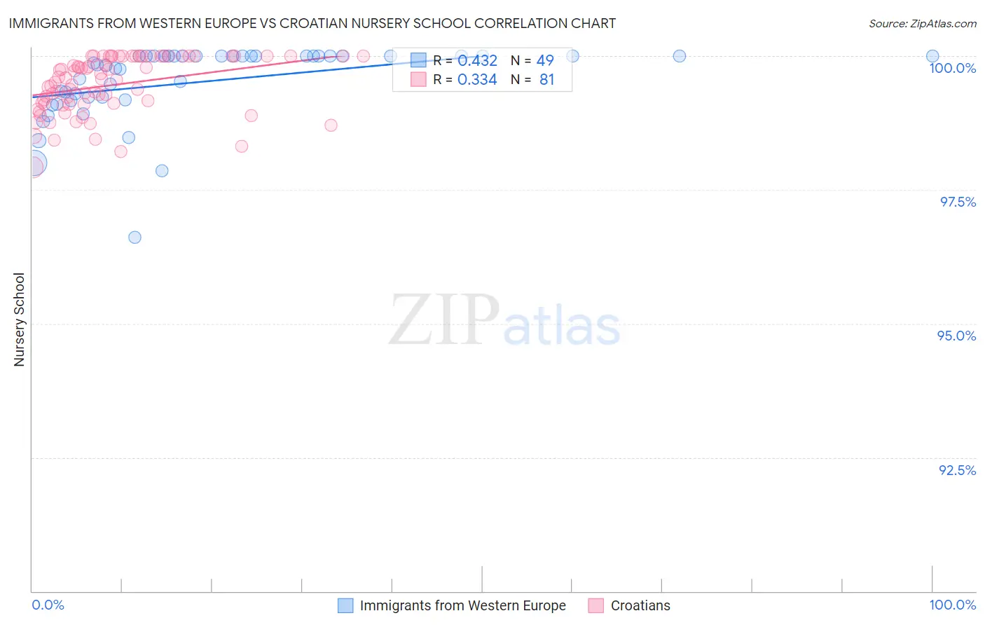 Immigrants from Western Europe vs Croatian Nursery School