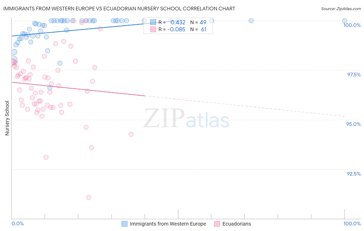 Immigrants from Western Europe vs Ecuadorian Nursery School