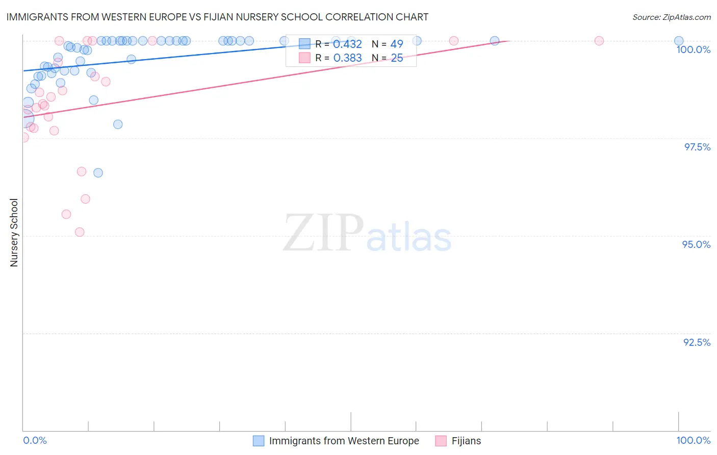 Immigrants from Western Europe vs Fijian Nursery School