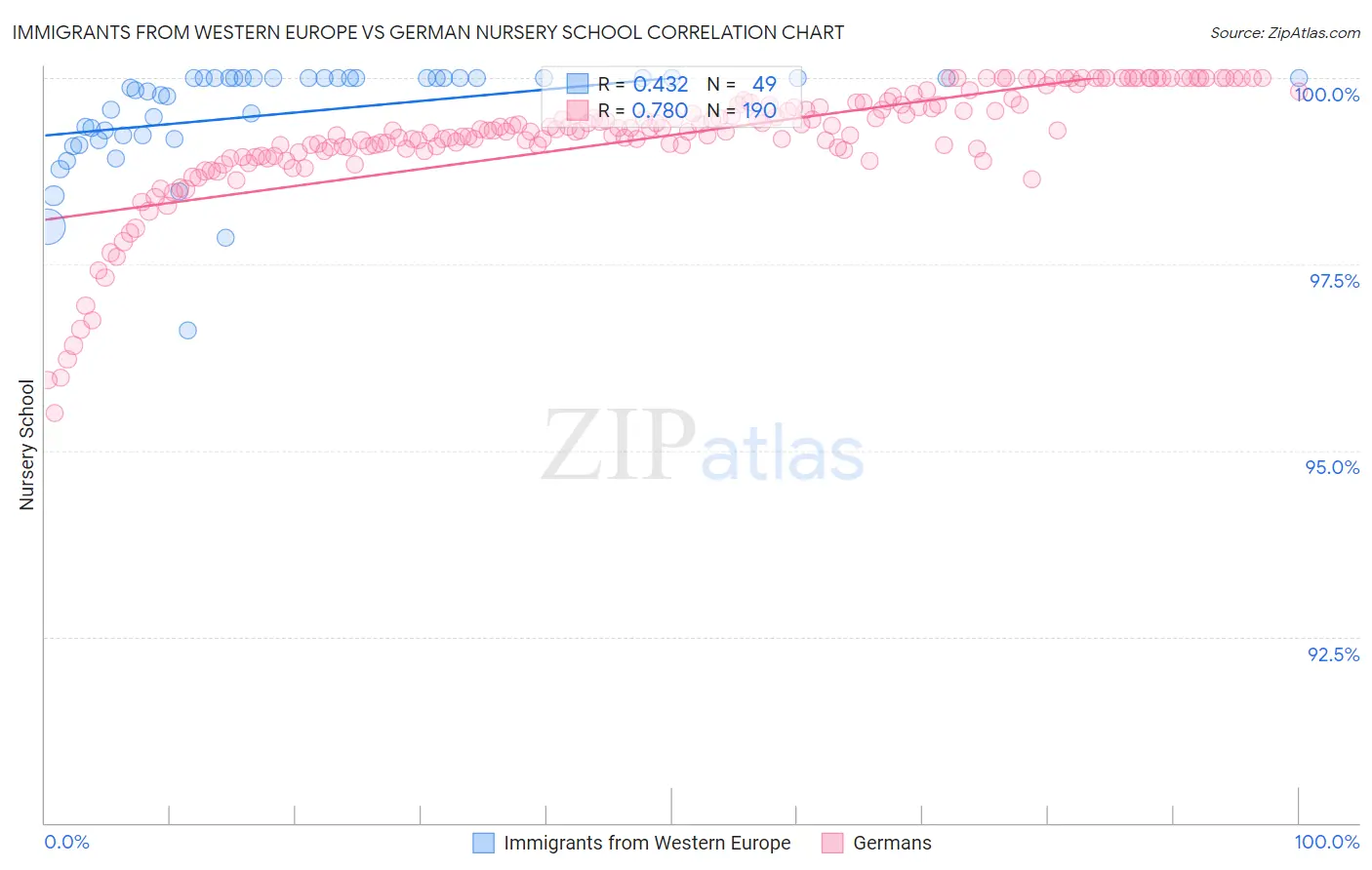 Immigrants from Western Europe vs German Nursery School
