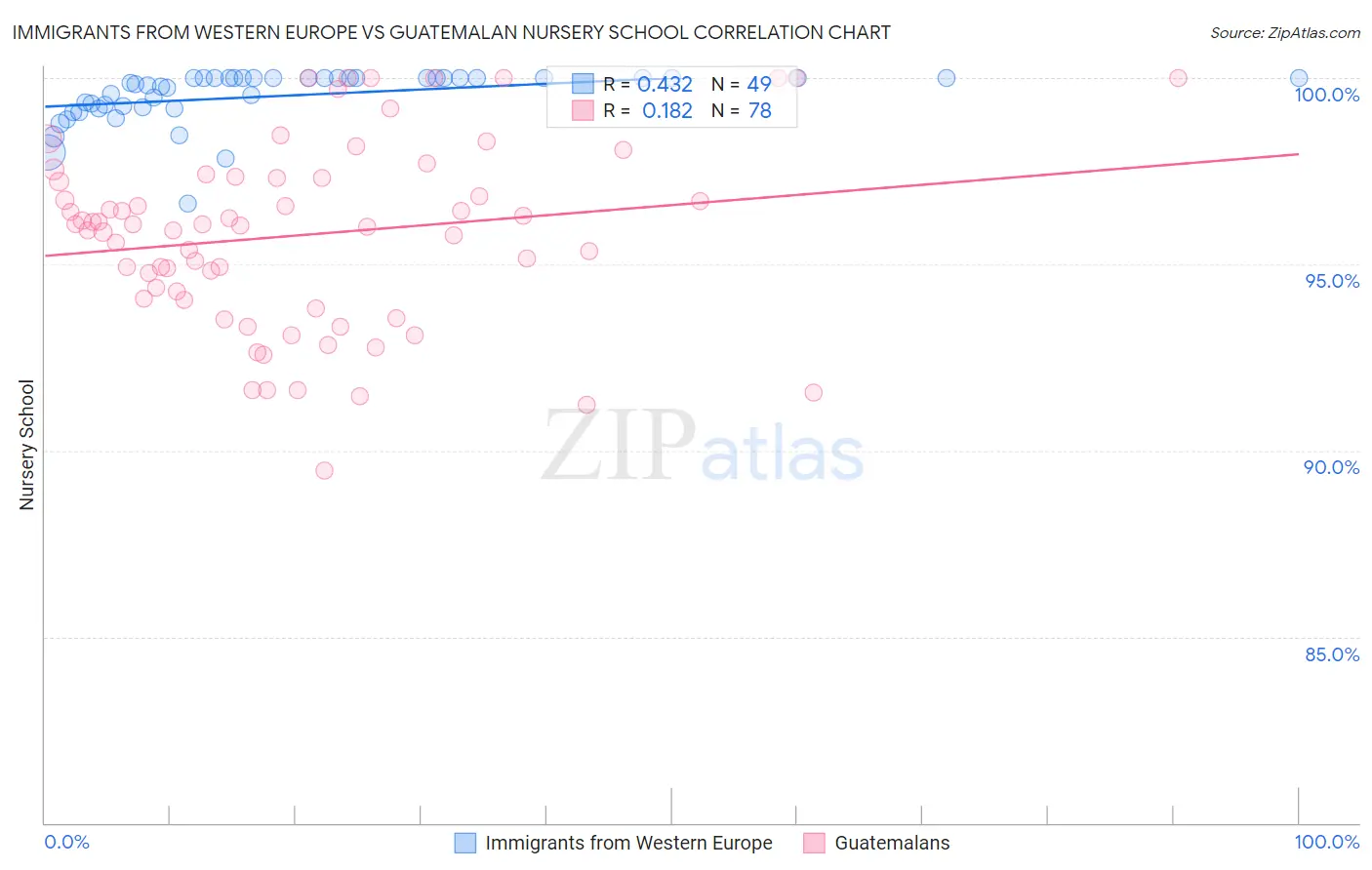 Immigrants from Western Europe vs Guatemalan Nursery School