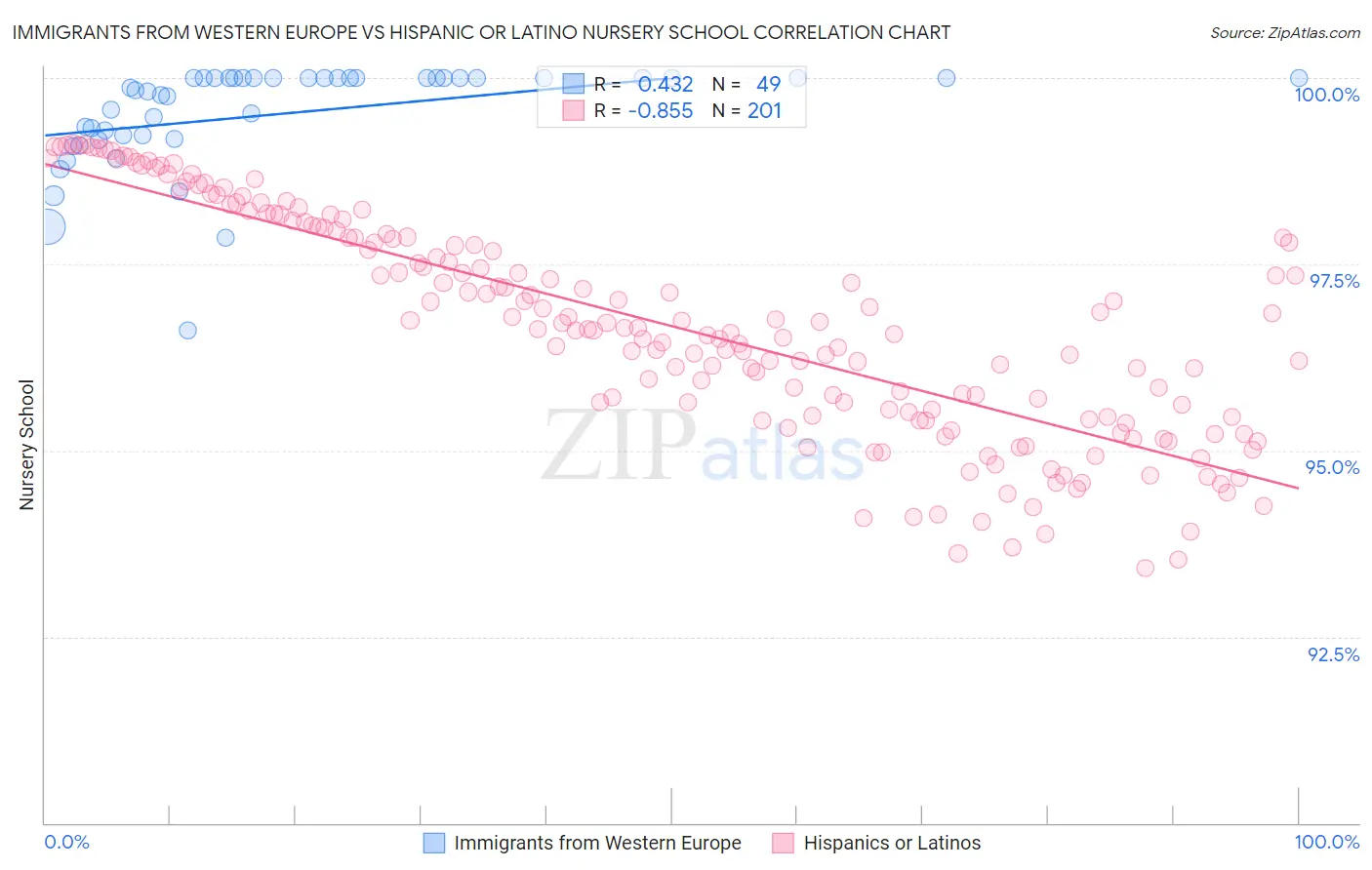 Immigrants from Western Europe vs Hispanic or Latino Nursery School