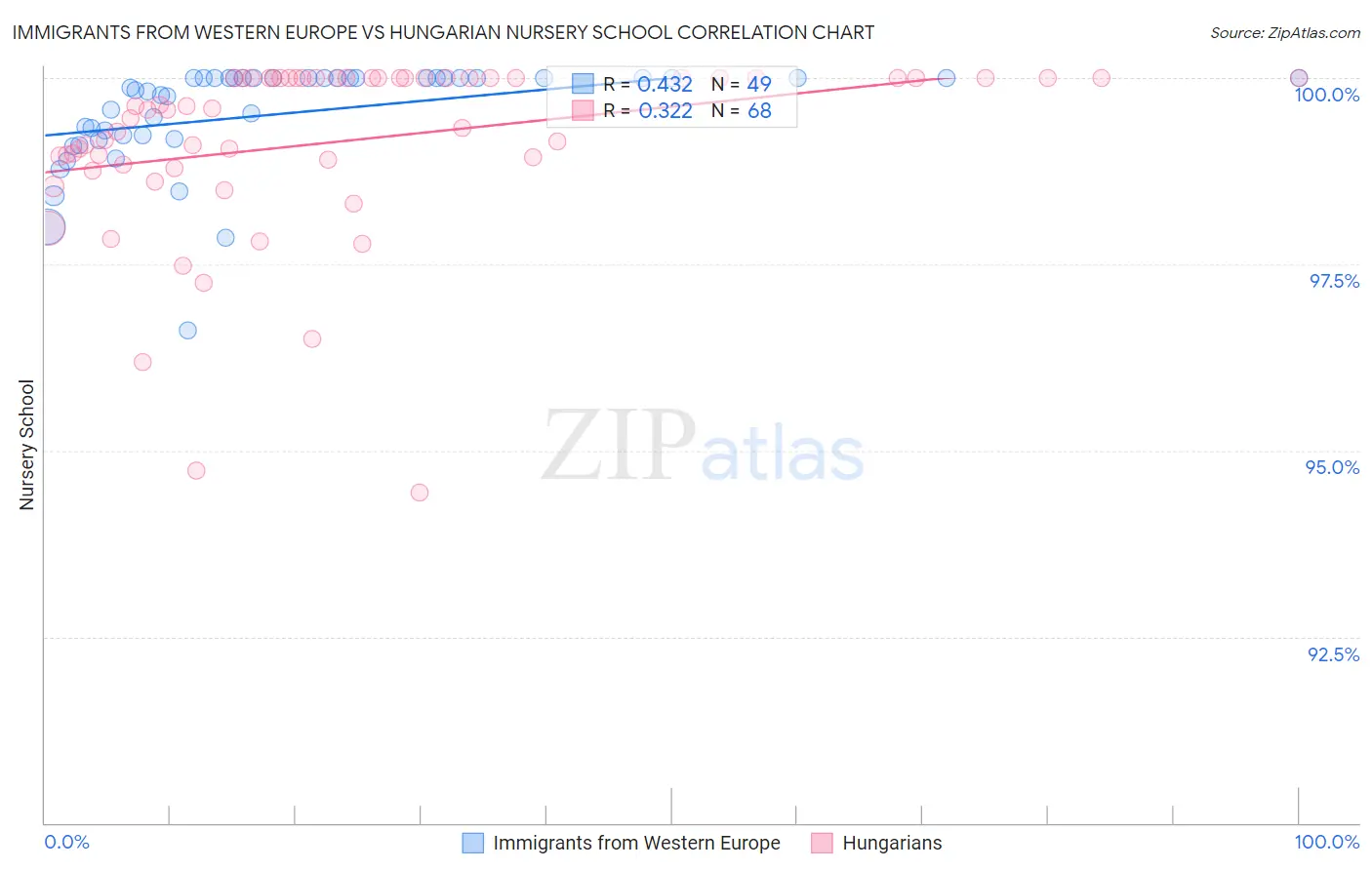Immigrants from Western Europe vs Hungarian Nursery School