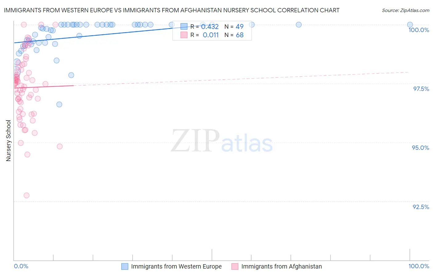 Immigrants from Western Europe vs Immigrants from Afghanistan Nursery School