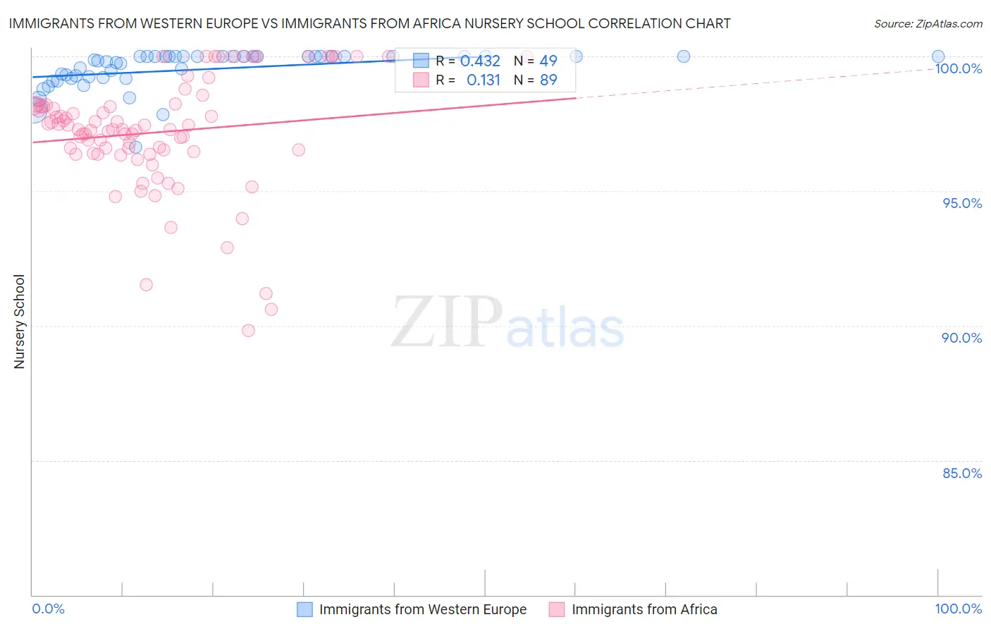Immigrants from Western Europe vs Immigrants from Africa Nursery School
