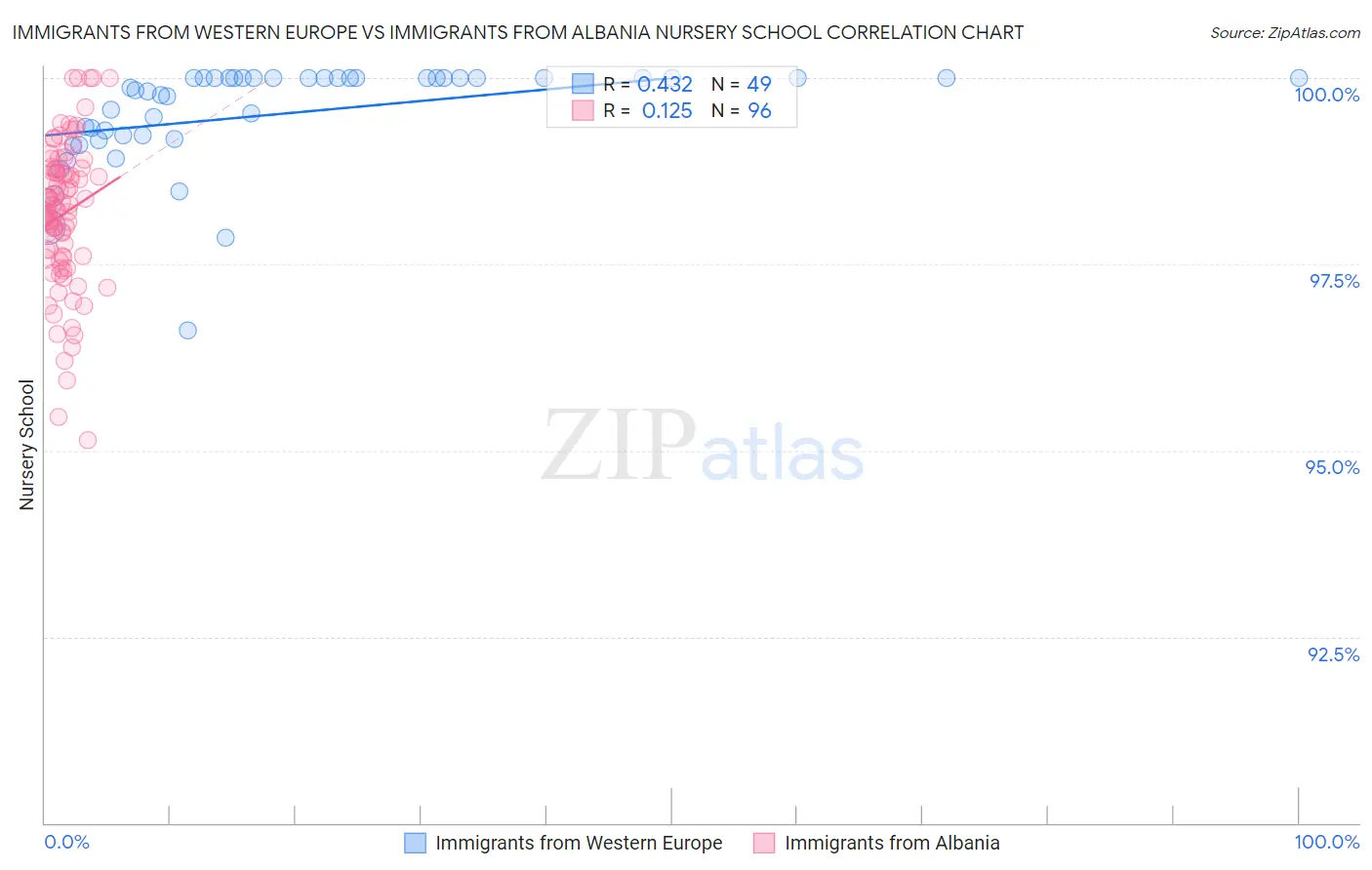 Immigrants from Western Europe vs Immigrants from Albania Nursery School