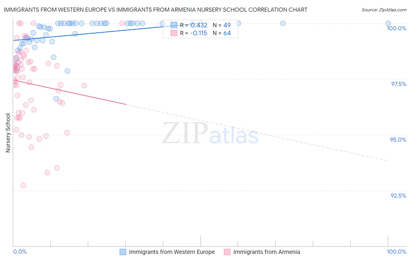 Immigrants from Western Europe vs Immigrants from Armenia Nursery School