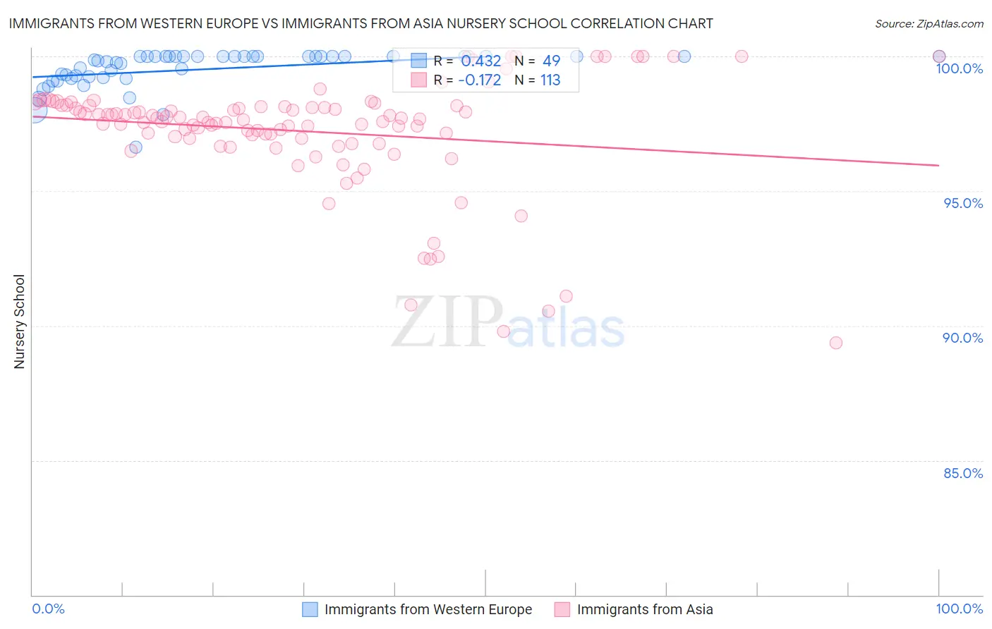 Immigrants from Western Europe vs Immigrants from Asia Nursery School