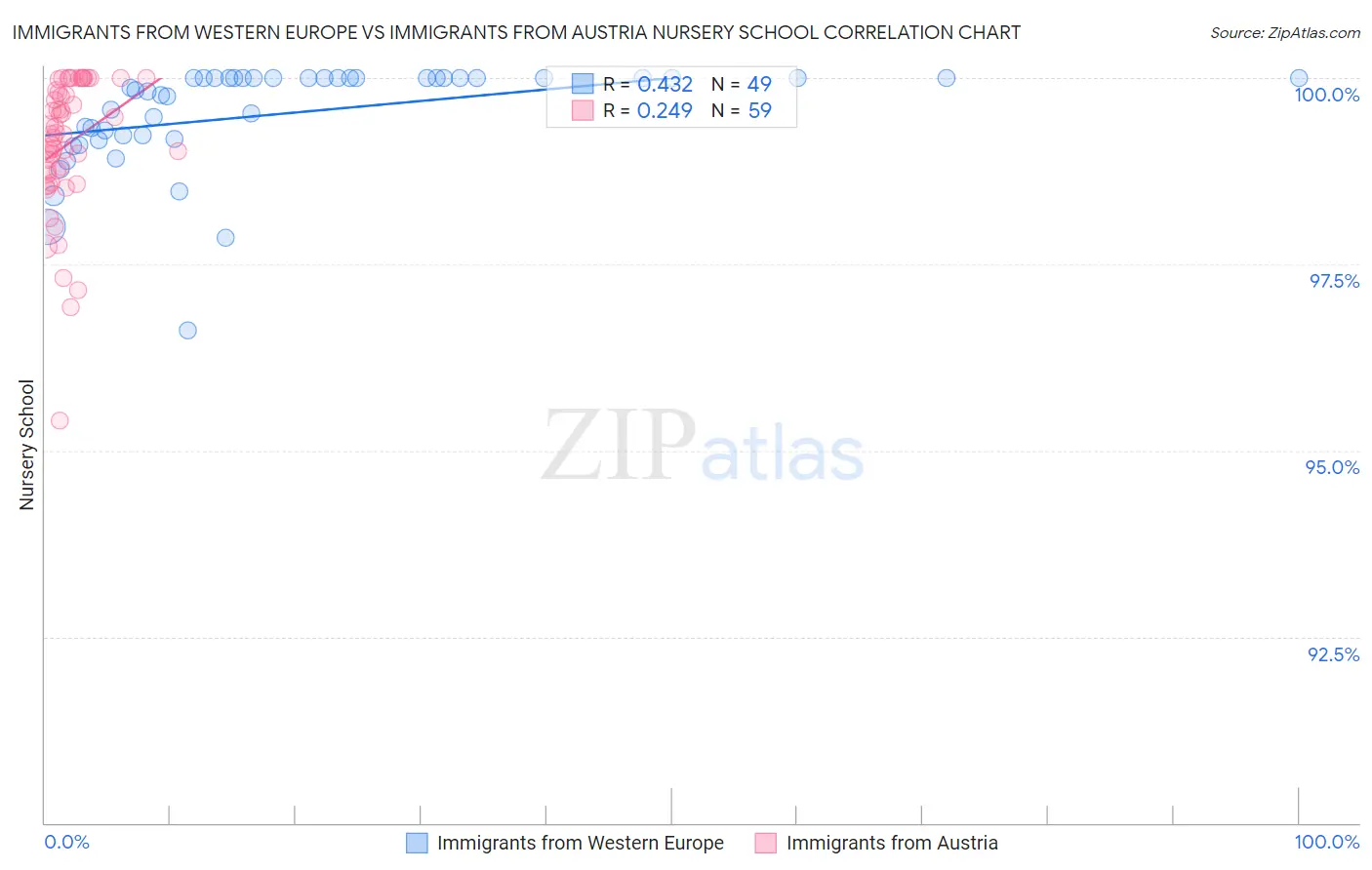 Immigrants from Western Europe vs Immigrants from Austria Nursery School