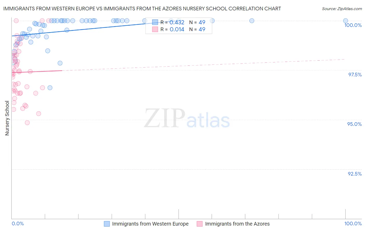 Immigrants from Western Europe vs Immigrants from the Azores Nursery School