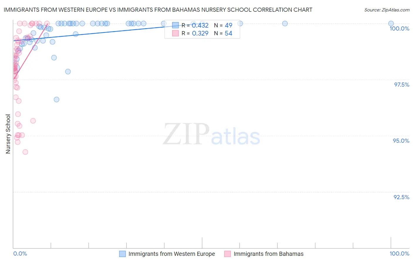 Immigrants from Western Europe vs Immigrants from Bahamas Nursery School