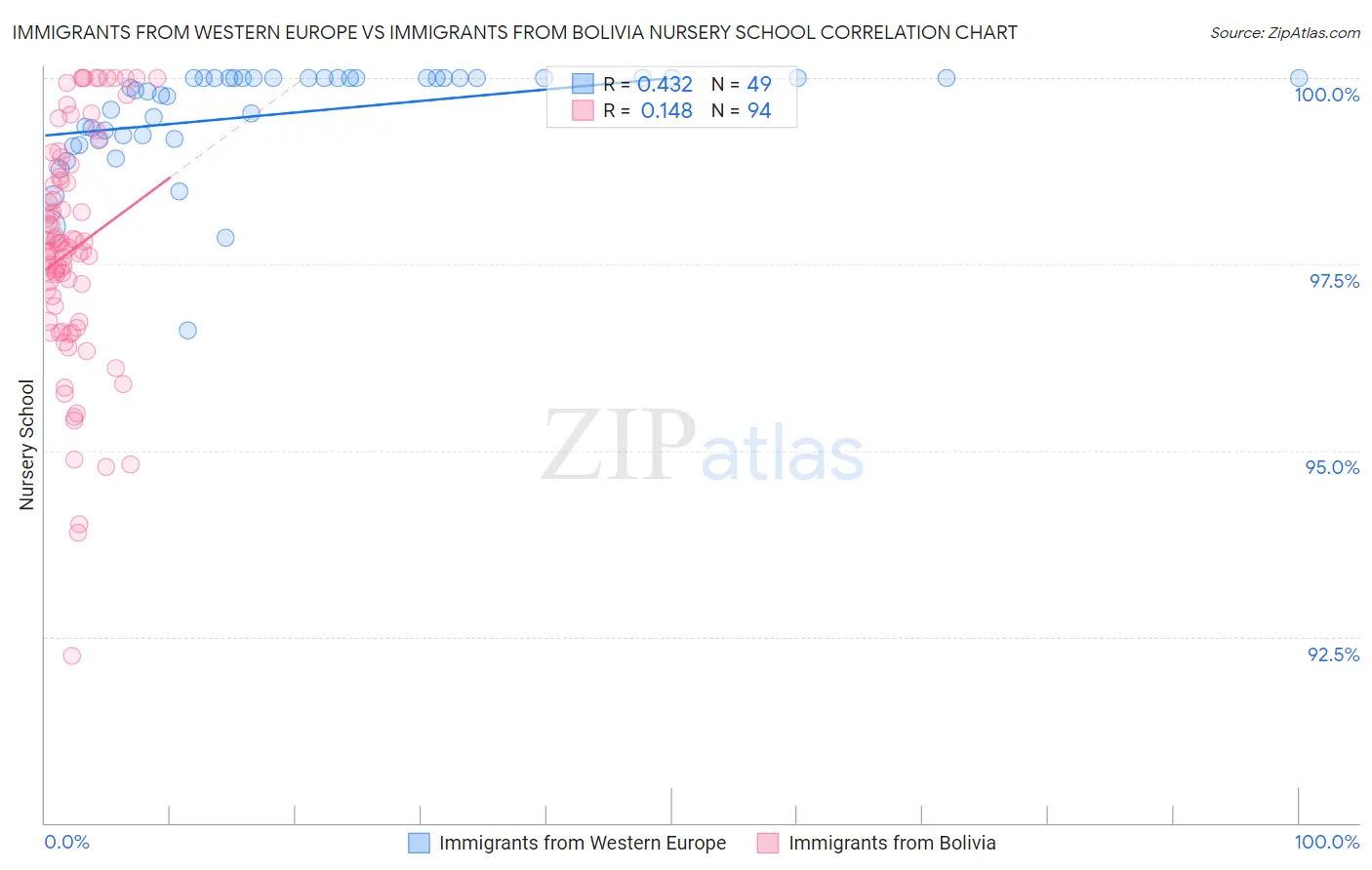 Immigrants from Western Europe vs Immigrants from Bolivia Nursery School