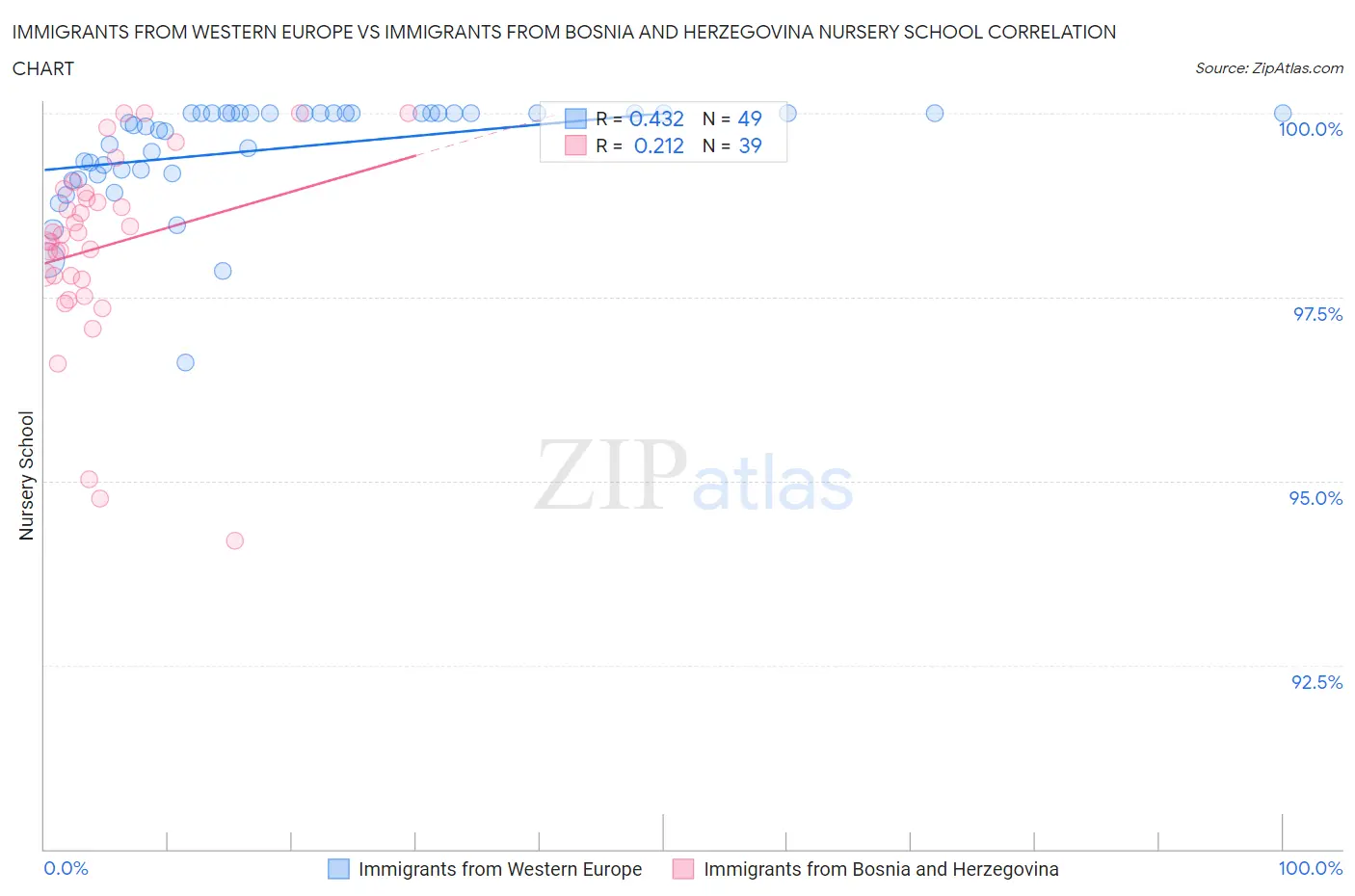 Immigrants from Western Europe vs Immigrants from Bosnia and Herzegovina Nursery School