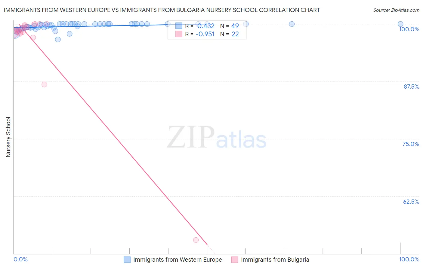 Immigrants from Western Europe vs Immigrants from Bulgaria Nursery School