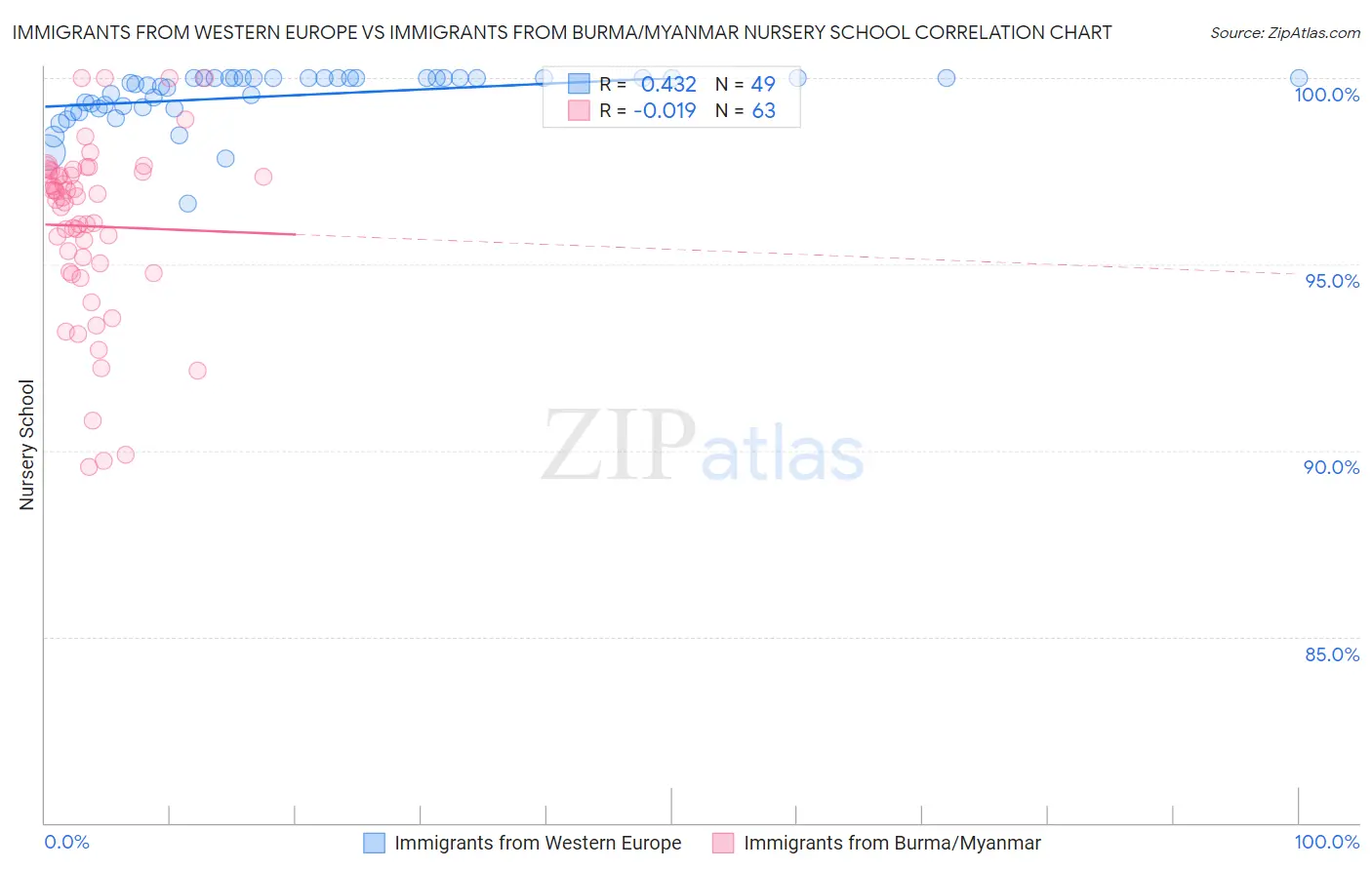 Immigrants from Western Europe vs Immigrants from Burma/Myanmar Nursery School